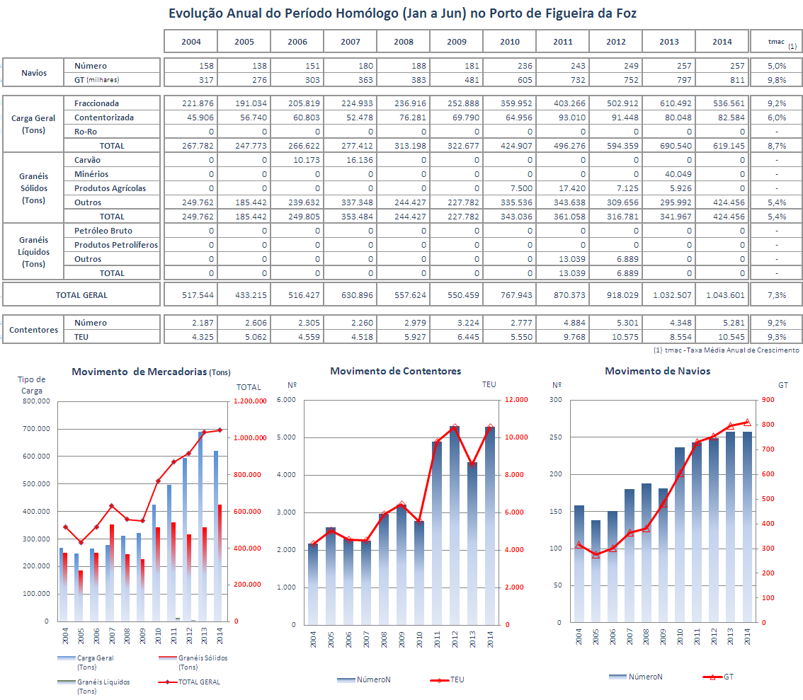 Quadro 12 O porto da Figueira da Foz apresenta uma tendência de crescimento do volume da carga movimentada nos primeiros seis meses dos anos desde 2004 traduzida por uma tmac de +7,3%, resultando da