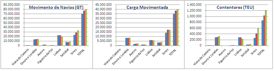 Evolução do Movimento de Navios, Carga e Contentores por Porto no período janeiro-junho 2014 O quadro e o gráfico permitem constatar a evolução do movimento de navios (GT), de carga e de contentores
