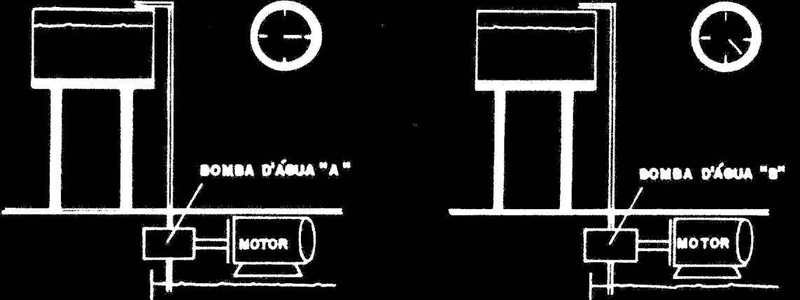 Trabalho Mecânico As bombas d água da ilustração acima encheram caixas iguais. Portanto, realizaram o mesmo trabalho. Porém, examine novamente os relógios da ilustração.