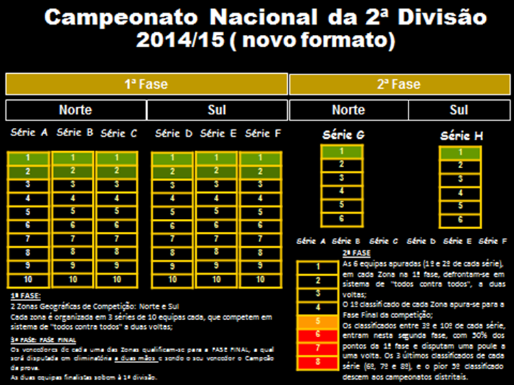 Anexo II Formato transitório da competição: Época desportiva 2014/15 (alterado pelo C.O.