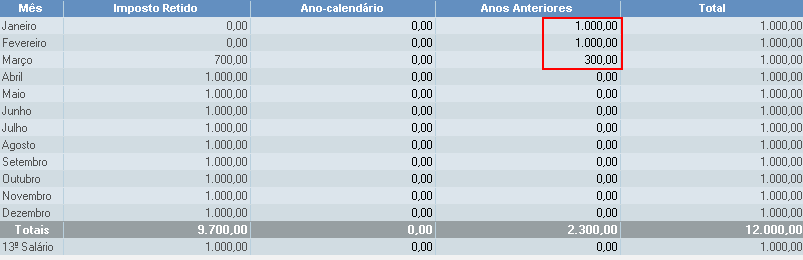 Outubro 10.000,00 0,00 1.000,00 Novembro 10.000,00 0,00 1.000,00 Dezembro 10.000,00 0,00 1000 2. Mediante determinação judicial o declarante deverá compensar R$ 2.300,00 retidos em anos anteriores.