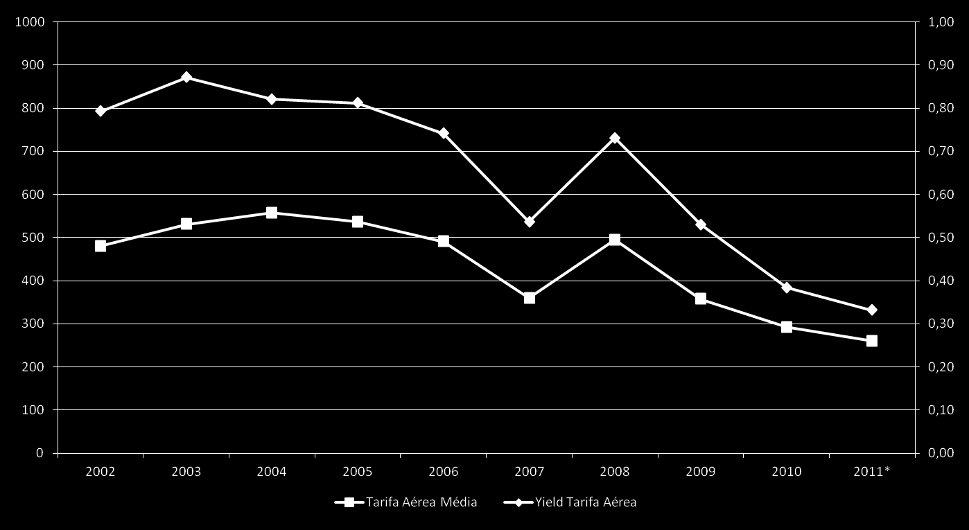 7 TENDÊNCIA DE QUEDA DAS TARIFAS AÉREAS Comparação entre os valores médios das tarifas aéreas