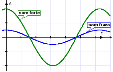 MOVIMENTO ONDULATÓRIO Uma onda pode ser descrita através da sua frequência, amplitude e comprimento de onda (λ).