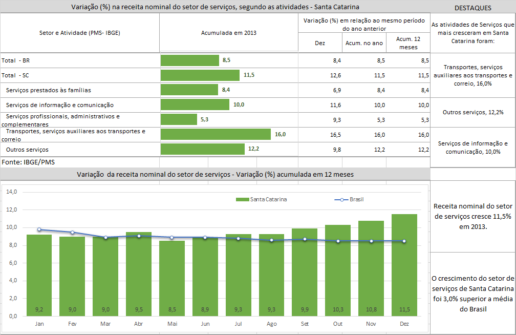 5.5 Receita Nominal do Setor de Serviços 12