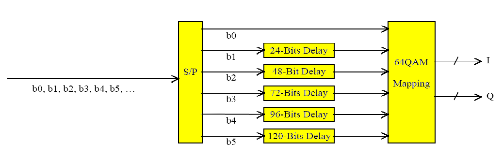 Código Reed-Solomon RS(204, 108, t=8) Randomização g(x) = x 15 + x 14 + 1 Ajuste de Atraso entre Camadas (A, B, C) Intercalamento de Bytes (M = 11 x 17 Bytes) Código Convolucional Puncionado (1/2 a