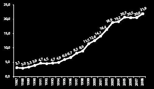 Prprçã de Dutres BRA/USA Prprçã de dutres