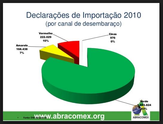 CANAL DE CONFERÊNCIA ADUANEIRA Após o registro da DI, o sistema AUTOMATICAMENTE selecionará, por parametrização, o canal de