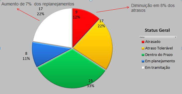 Indicadores Composição da Carteira 22 Projetos distribuídos em 7 Programas 54 Projetos Individuais Total de Projetos de TIC = 76 Status Geral Simone ressaltou que verificou-se