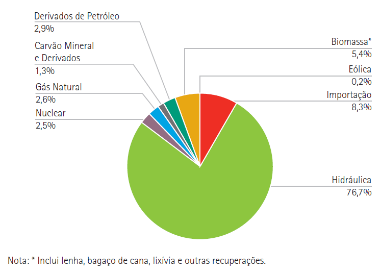 14 A energa elétrca é a fonte mas utlzada no consumo fnal dos setores resdencal, comercal e ndustral, conforme EPE (010.