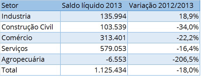 Apesar da baixa taxa de ocupação em relação à série histórica da PME, a criação de postos de trabalho tem sido menor a cada ano.