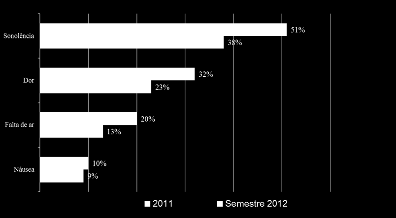 INDICADORES Escala de Avaliação de Sintomas ESAS (Edmonton Symptom Assessment