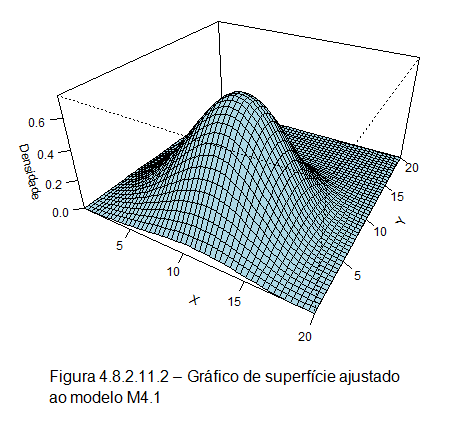165 Na Tabela 4.8.2.11.1 podemos ver as estimativas dos parâmetros, erros padrões, para as distribuições Weibull bivariada ( Exp 2 (y), Exp 1 (x) ) (M4.