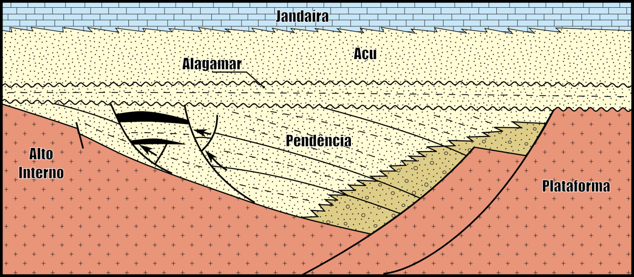 Figura 8. Seção geológica esquemática dos campos de Lorena, Livramento e Cachoeirinha.