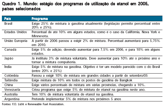 mercado industrial (refrigerantes, balas, sorvetes etc.). A demanda de açúcar tem crescido entre 1,5% a 2% ao ano.