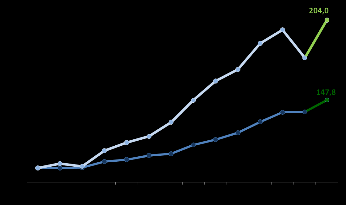 Índice Resultados das Concessões Ferroviárias de Contando com os números de, a produção do transporte ferroviário de cargas cresceu 103%, enquanto no mesmo período para a economia brasileira o PIB