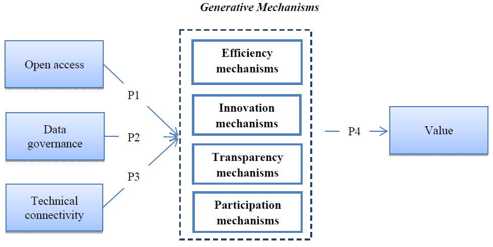 Os viabilizadores dos mecanismos de geração de valor do ecossistema de dados abertos P3: conectividade técnica Infraestrutura e conteúdo adequados para o acesso e cruzamento de dados de diferentes