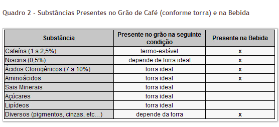 O grão de café possui: - Minerais como potássio (K), magnésio (Mg), cálcio (Ca), sódio (Na), ferro (Fe), manganês (Mn), rubídio (Rb), zinco (Zn), Cobre (Cu), estrôncio (Sr), cromo (Cr), vanádio (V),