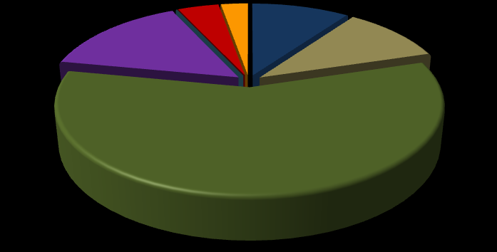 Gráfico 11 Distribuição dos alunos por modalidade ensino em Armazém - 2007 15,1% 0,0% 4,2% 2,7% 9,8% 10,4% Creche Pré-escola Ensino Fundamental Ensino Médio Educação Profissional (Nível Técnico)