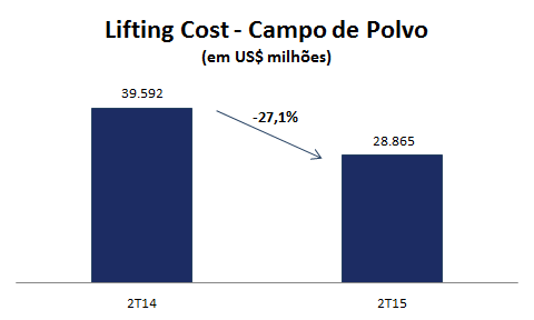 Ao final de junho, o volume de óleo em estoque em Polvo correspondente à PetroRio somava 424,0 mil barris.