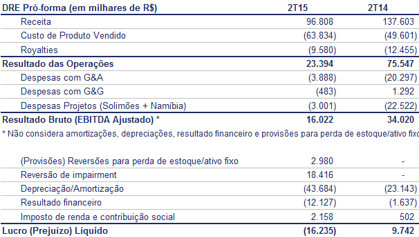 DESEMPENHO ECONÔMICO FINANCEIRO O EBITDA ajustado 1 da PetroRio somou R$ 16,0 milhões no 2T15, positivamente impactado pela venda de óleo realizada em abril e pelos menores gastos em função do