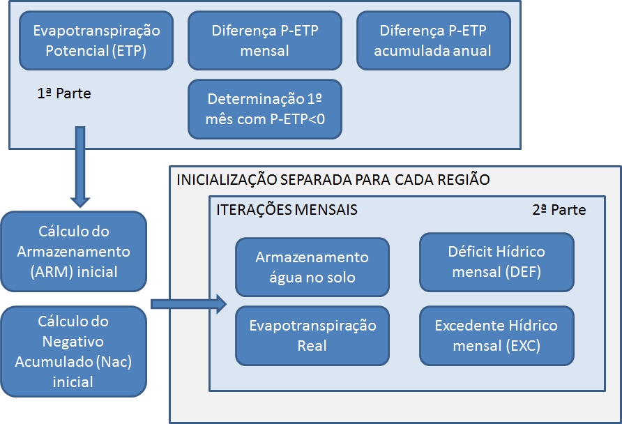 Figura 3 apresenta o extrato do BHC para as localidades de Chapecó, Belo Horizonte, Rio Branco e Corumbá.