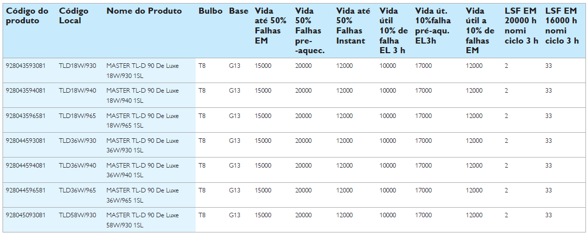 2.3.7 Análise Econômica: Para realizar a análise econômica foram utilizados os preços das lâmpadas pesquisados em sites na internet: Lâmpada LuxSpace 19W: R$ 1136,30 (fonte: www.virtualeletrica.com.