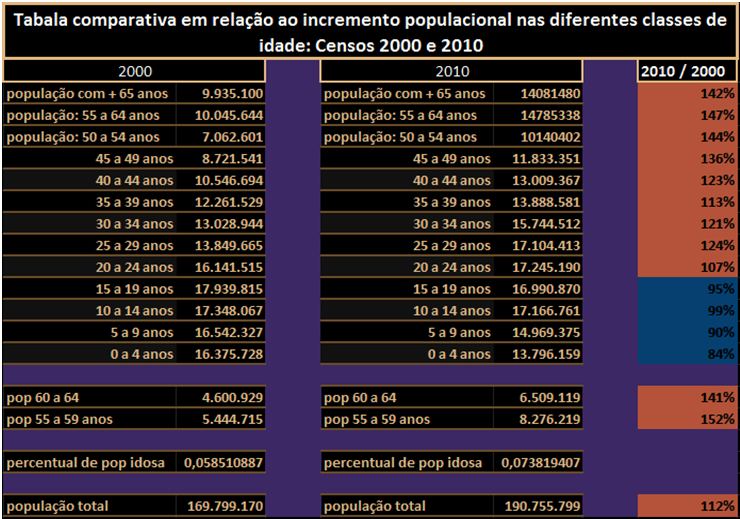 57 Anexo 2: Tabela comparativa entre os Censos de 2010 e 2000 para