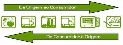 O que é Rastreabilidade? É a capacidade de recuperação do histórico, da aplicação ou da localização de uma entidade (ou item) por meio de identificações registradas.