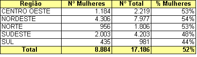 Tabela 7 - Nº de agricultores discriminados por categoria do fornecedor, da CDS do ano de 2013, pertencentes aos Territórios da Cidadania Tabela 8 - Nº de agricultores enquadrados como PCTAFs, na CDS