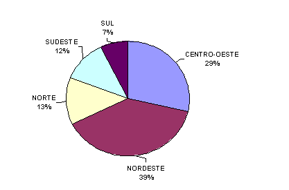 Gráfico 01 - Percentual de Unidades Recebedoras atendidas na Modalidade CDS no ano de 2013. (Brasil) Fonte e elaboração: CONAB 2.