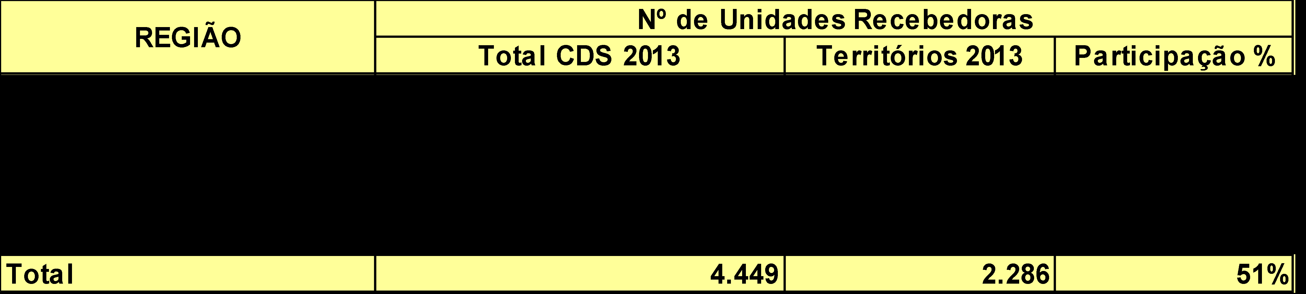Tabela 2 - Nº de Unidades Recebedoras atendidas pelo PAA em 2013, nos Territórios da Cidadania Fonte e elaboração: CONAB Tabela 3 - Nº de Atendimentos realizados pelo PAA em 2013, nos Territórios da