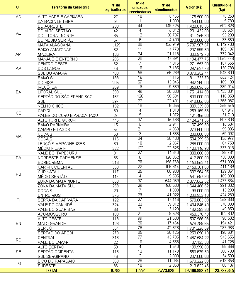 Tabela 4 - Territórios da Cidadania das Regiões Norte e