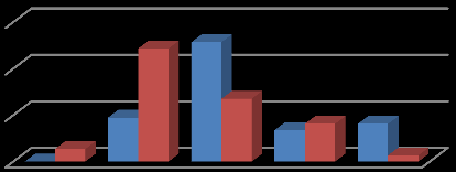 Nos gráficos seguintes são apresentados a relação existente, nos últimos dois anos letivos, entre as classificações internas obtidas pelos alunos e as classificações obtidas nas Provas de Aferição.