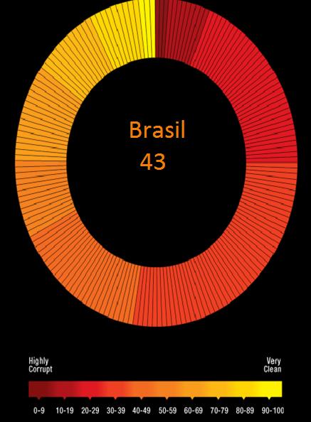 Ranking de corrupção