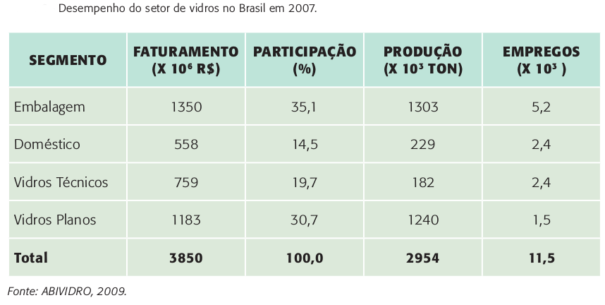 Produção de vidros no Brasil Segundo a ABIVIDRO (2009), existem atualmente mais de duzentos fabricantes de vidro no Brasil que atendem tanto ao mercado interno quanto ao mercado externo.