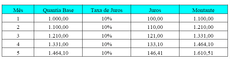 Operações de capitalização Um capital de 1.