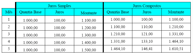 Operações de capitalização Comparando