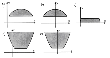 22) Assiale, etre os gráficos abaixo, o que pode represetar o cojuto dos potos P = (x; y) cujas coordeadas satisfazem as 2 desigualdades 1 y 4x x.