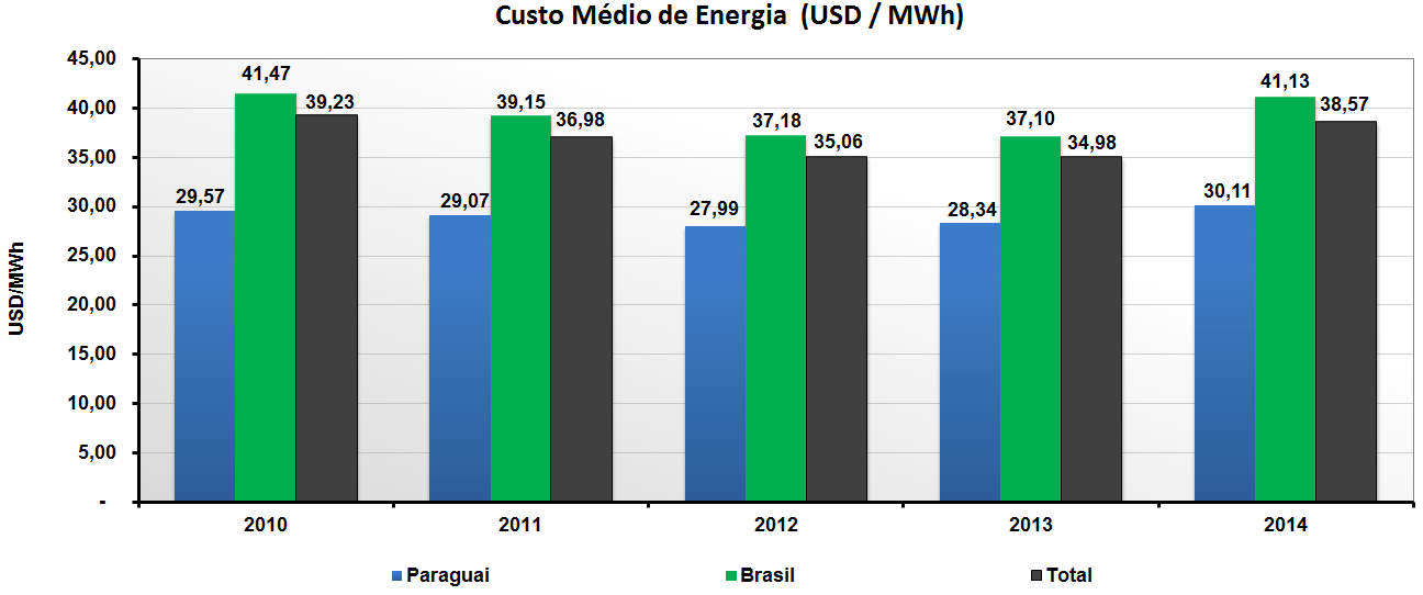 CUSTO MÉDIO DA ENERGIA A tarifa da ITAIPU está em US$ 22,60/kW.