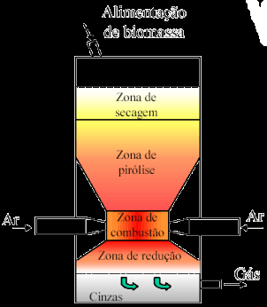 Gaseificação de biomassa Composição do Gás CO