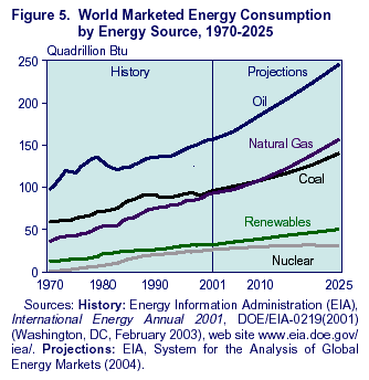 Matriz energética mundial Matriz energética mundial: apresenta-se diversificada em relação às suas fontes; crescimento contínuo; Razões