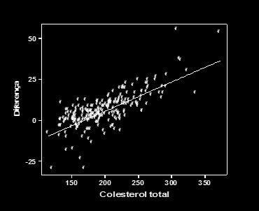 Figura 3 Distribuição dos valores das diferenças entre LDL calculado e dosado e colesterol total.