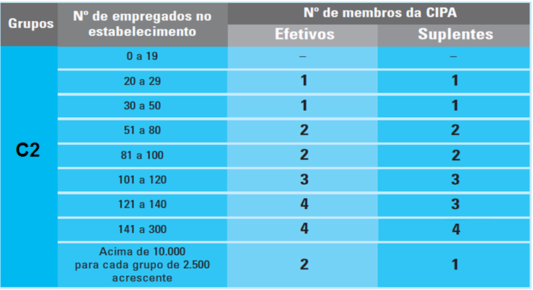 Composição da CIPA - indústria da Panificação: Grupo (C-2) Panificação e Similares CNAE: 10.9.