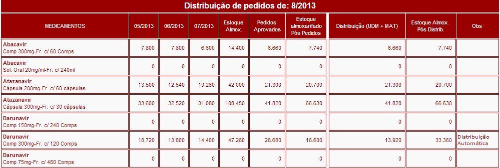 A primeira tela é a de Distribuição geral, que é um resumo do pedido de todos os medicamentos.