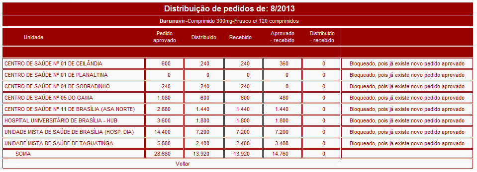 Como Distribuir para as Unidades Para fazer a distribuição do medicamento aprovado no pedido, na janela principal da Programação Ascendente,