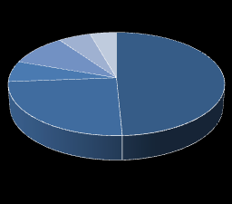 Composição Acionária Composição Acionária Antes % número total de ações Composição Acionária Depois % número total de ações FIP Santa FIP Caixa Barbara Ambiental 5,4% 9,8% Santander 6,5% Outros 4,4%