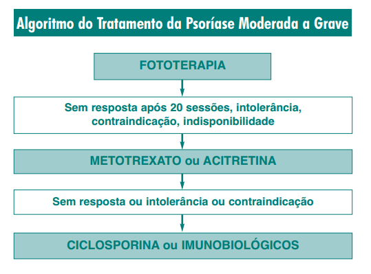 Pelo Consenso Brasileiro de Psoríase, 2009 a 2 o paciente deve iniciar o tratamento da psoríase moderada a grave pela Fototerapia e em caso de falha, passar para medicamentos sistêmicos (Metotrexato,