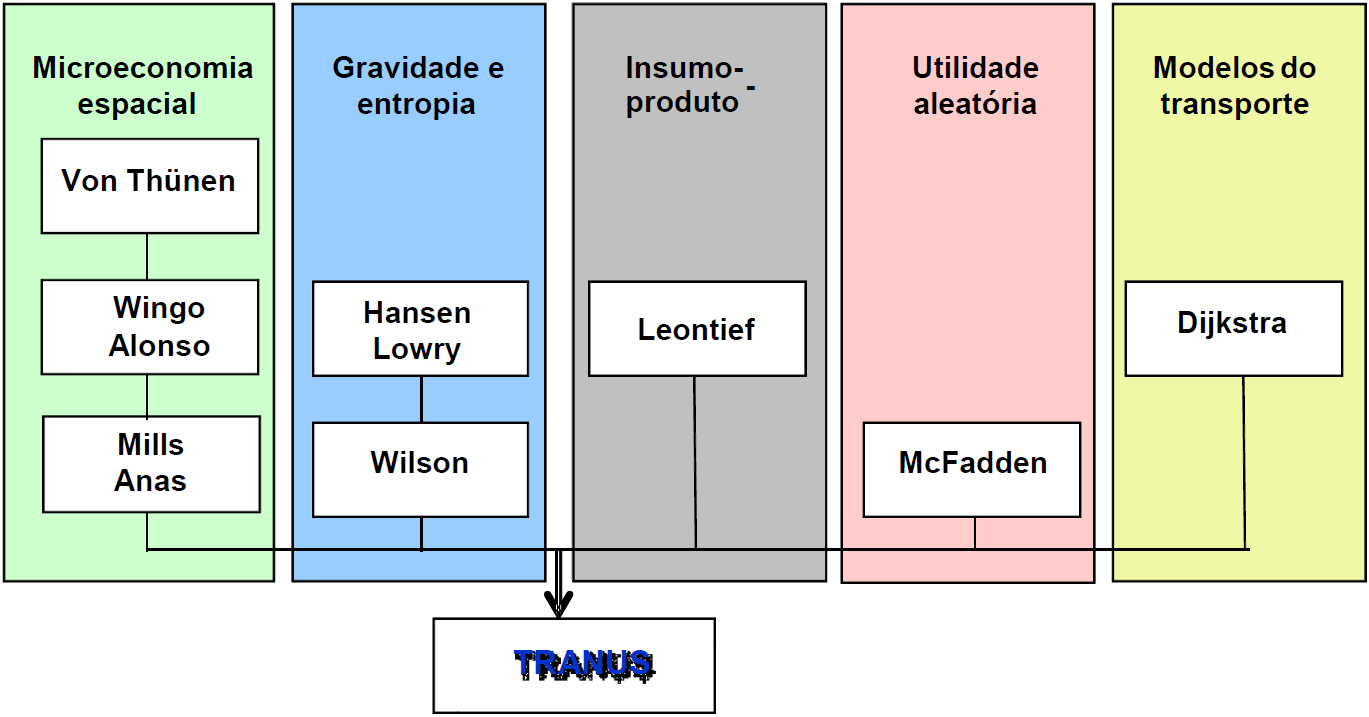 representações tanto das importações como exportações e funções de demandas elásticas (BARRA, 2011).