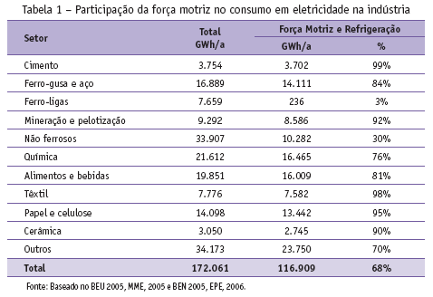 Consumo de