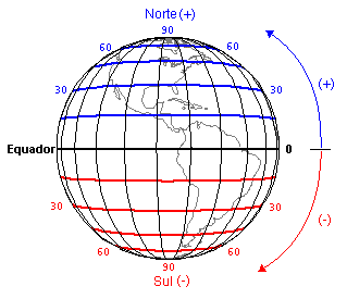 LATITUDE Distância angular em graus de qualquer ponto na